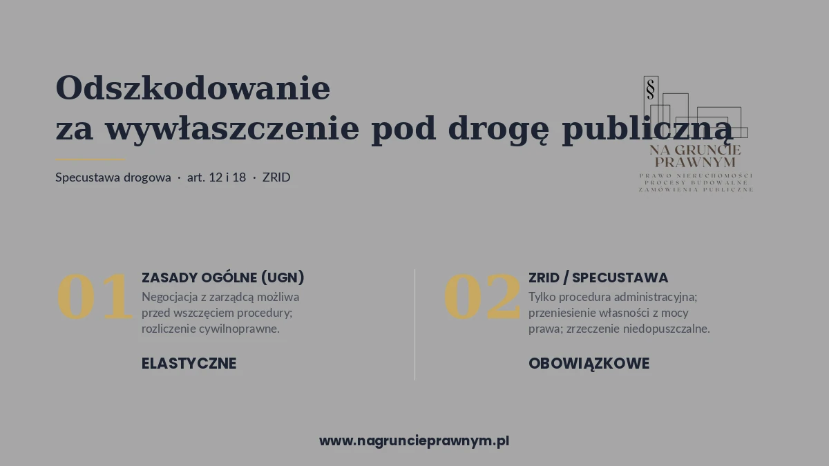 Infografika: odszkodowanie za wywłaszczenie pod drogę publiczną, nagruncieprawnym.pl