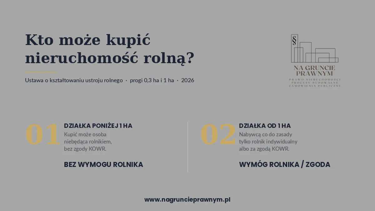 Infografika: nabycie nieruchomości rolnej, nagruncieprawnym.pl